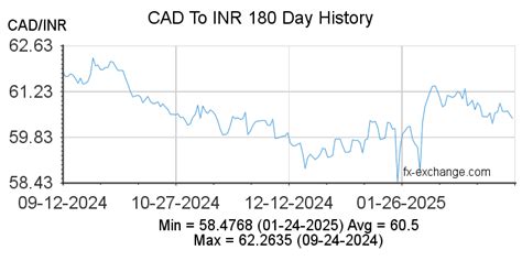 CAD/INR .